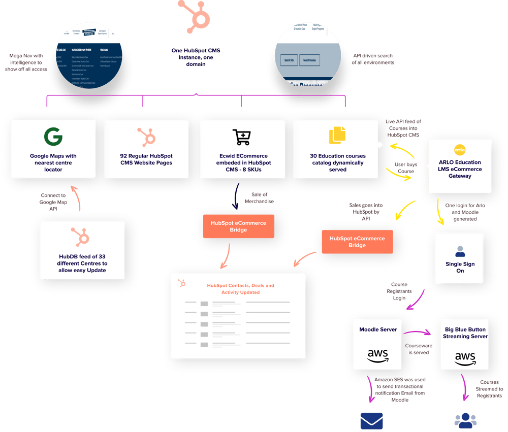gowrie solution