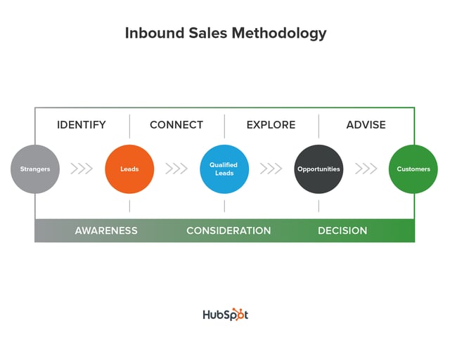 Inbound sales methodolgy The Kingdom