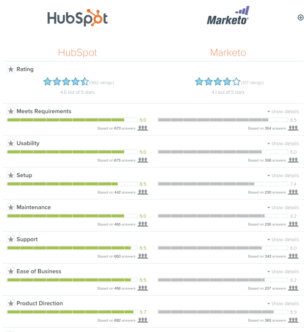 hubspotvsmarketresults