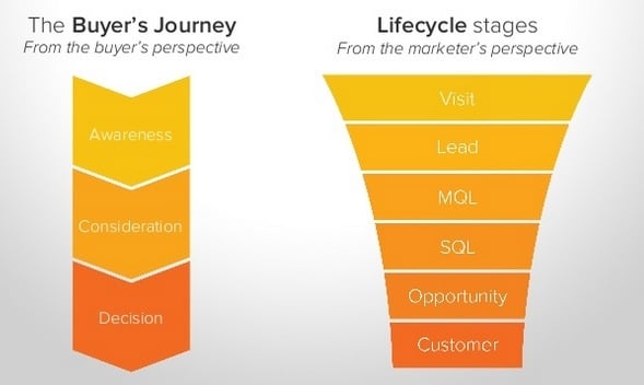 life_cycle_stagesbuyers_journey.jpeg